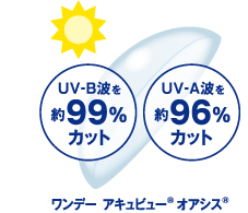 UV-B波を約99%カット　UV-A波約96%カット