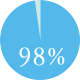 98％