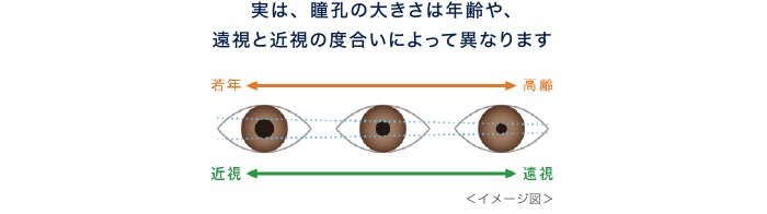 実は、瞳孔の大きさは年齢や、 遠視と近視の度合いによって異なります