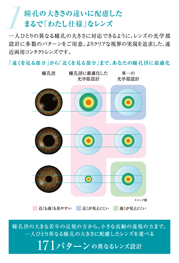 1.瞳孔の大きさの違いに配慮したまるで「わたし仕様」なレンズ 一人ひとりの異なる瞳孔の大きさに対応できるように、レンズの光学部設計に多数のパターンをご用意。よりクリアな視界の実現を追求した、遠近両用コンタクトレンズです。「遠くを見る部分」から「近くを見る部分」まで、あなたの瞳孔径に最適化 瞳孔径の大きな若年の近視の方から、小さな高齢の遠視の方まで、一人ひとり異なる瞳孔の大きさに配慮したレンズを選べる171パターンの異なるレンズ設計